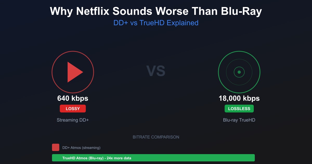 Dolby Digital Plus vs TrueHD: Why Netflix Sounds Worse