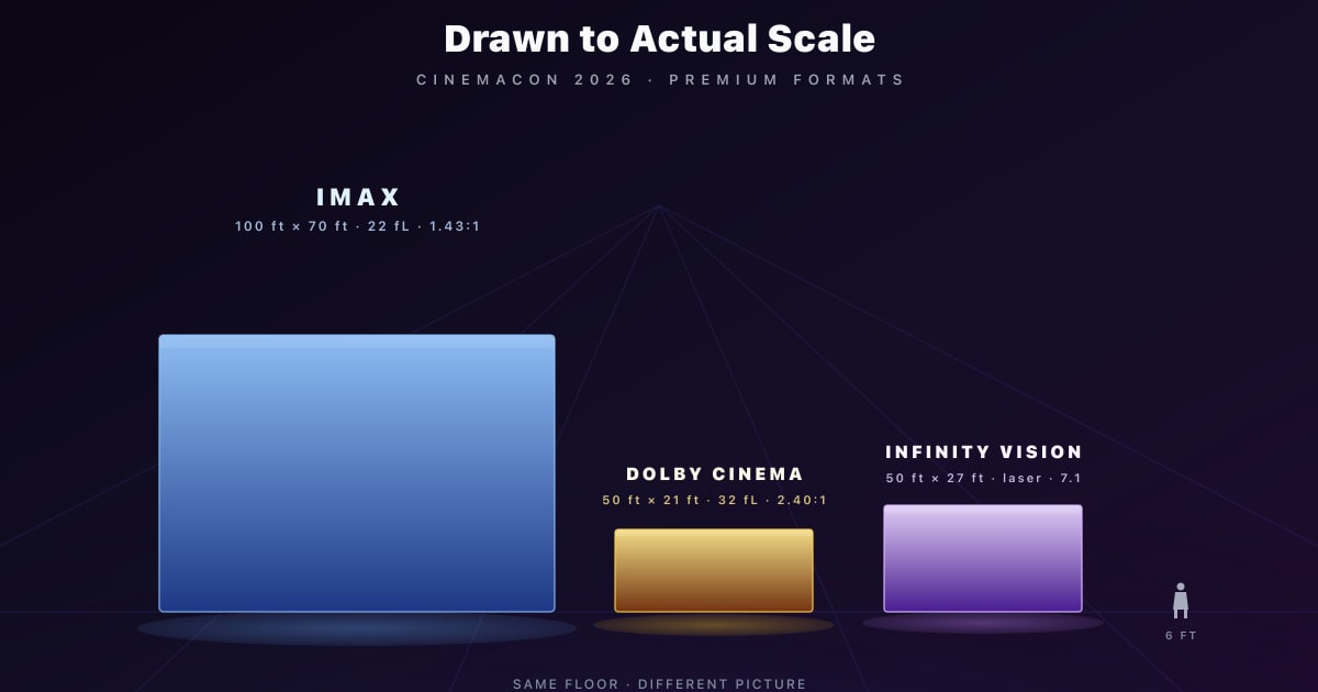 Infinity Vision vs IMAX vs Dolby Cinema: Which Wins 2026?